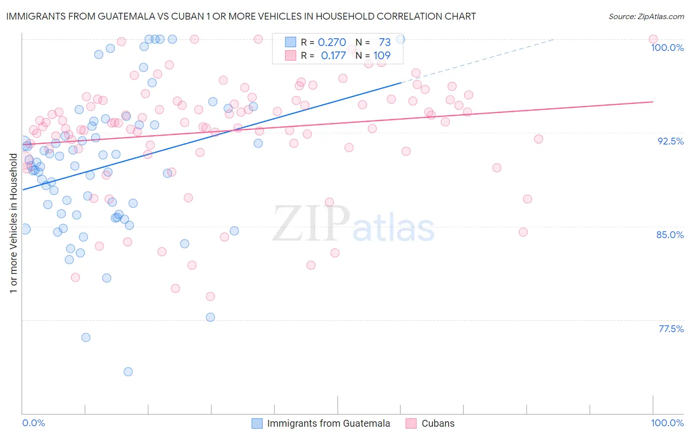 Immigrants from Guatemala vs Cuban 1 or more Vehicles in Household