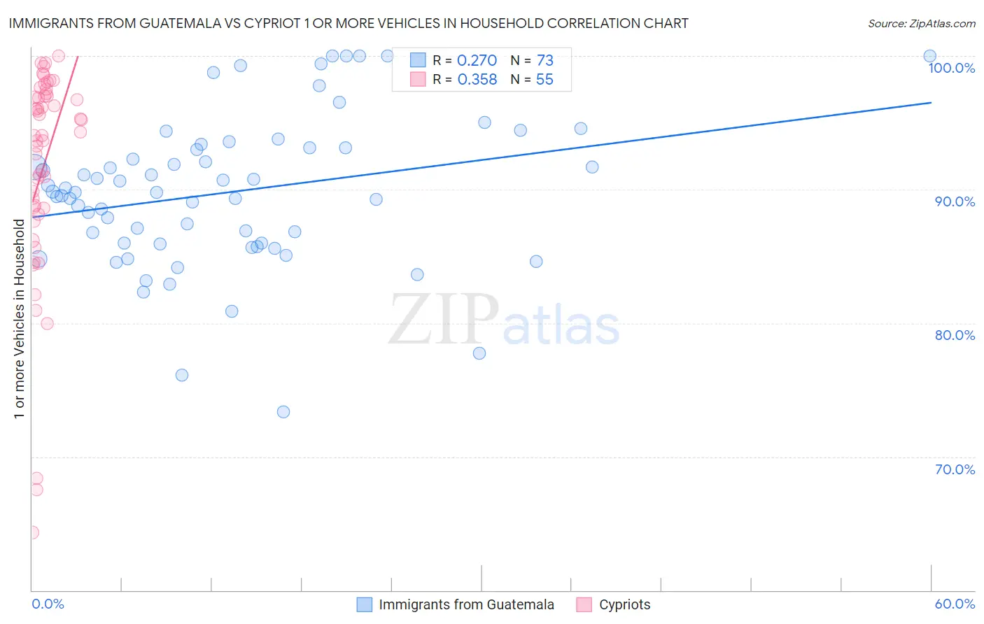 Immigrants from Guatemala vs Cypriot 1 or more Vehicles in Household