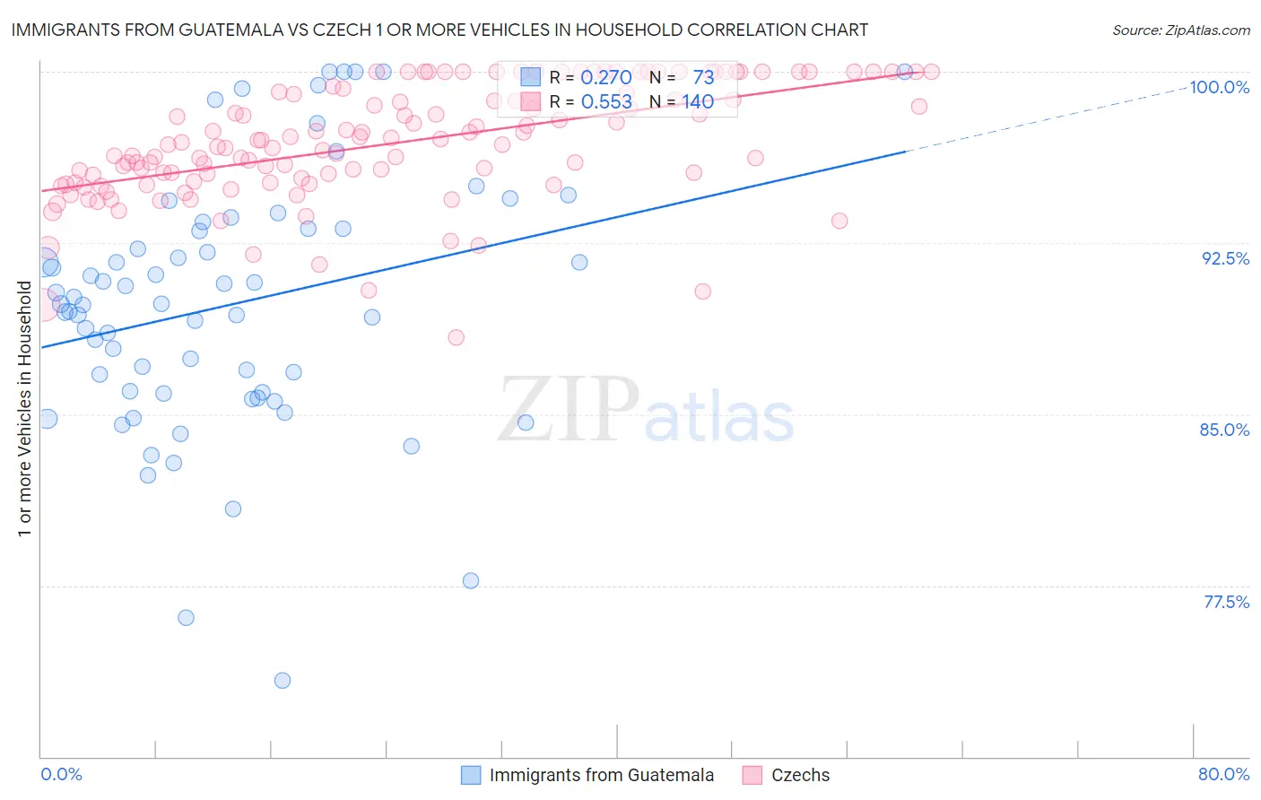 Immigrants from Guatemala vs Czech 1 or more Vehicles in Household