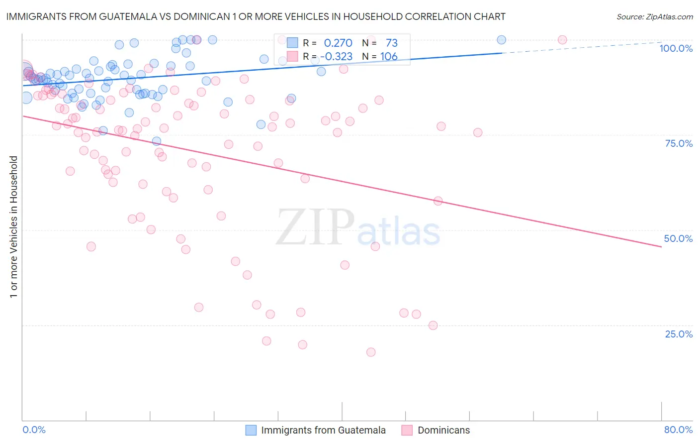 Immigrants from Guatemala vs Dominican 1 or more Vehicles in Household