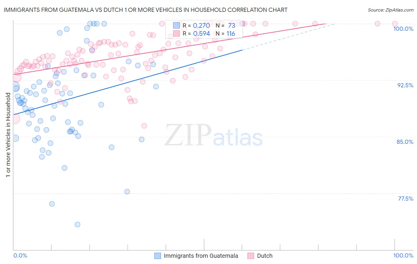 Immigrants from Guatemala vs Dutch 1 or more Vehicles in Household