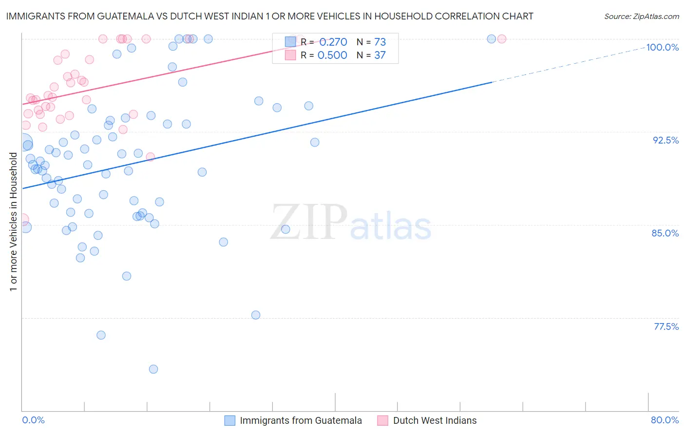 Immigrants from Guatemala vs Dutch West Indian 1 or more Vehicles in Household
