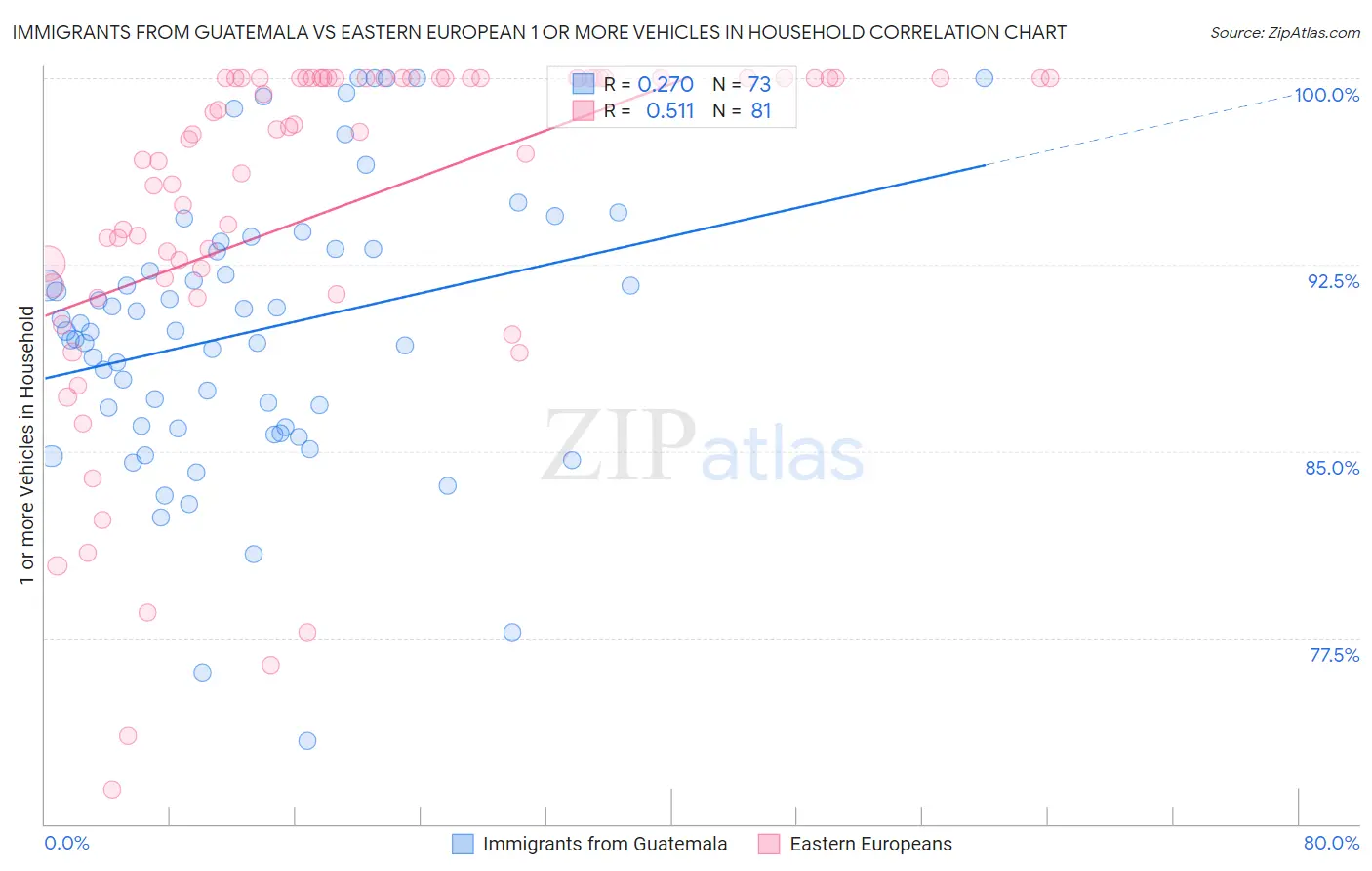 Immigrants from Guatemala vs Eastern European 1 or more Vehicles in Household