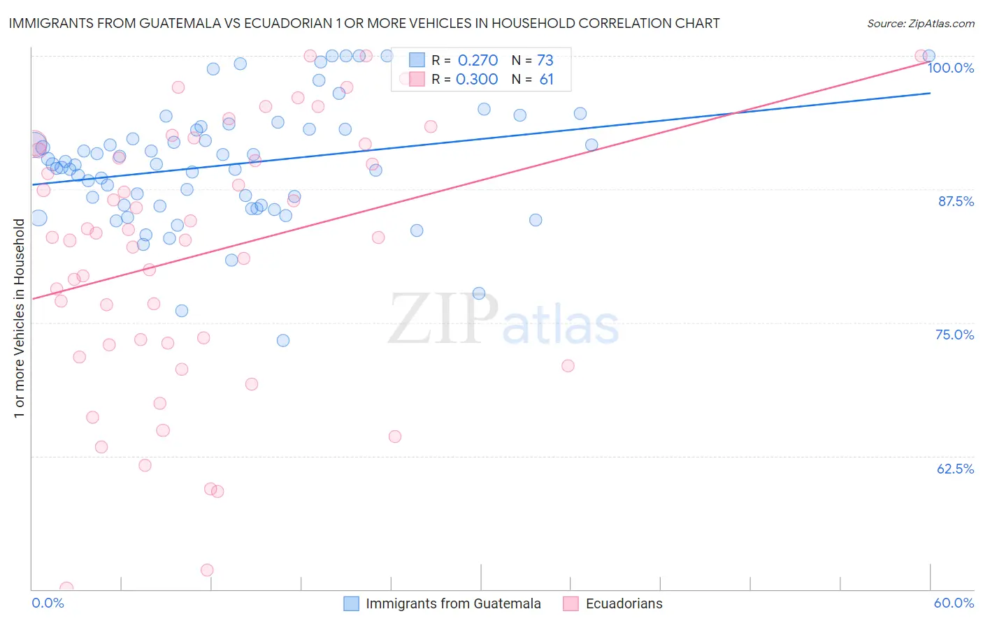 Immigrants from Guatemala vs Ecuadorian 1 or more Vehicles in Household