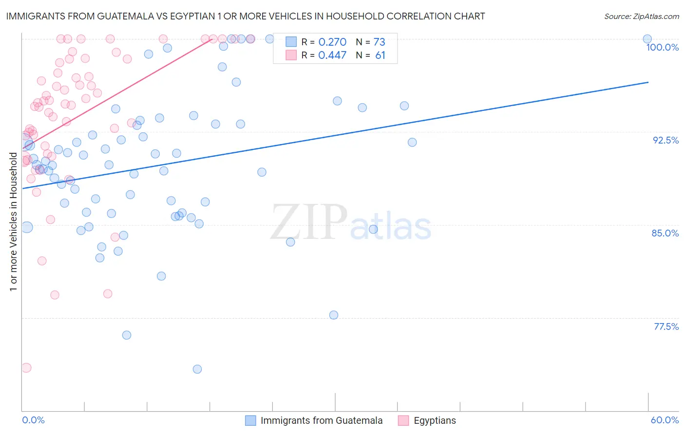 Immigrants from Guatemala vs Egyptian 1 or more Vehicles in Household