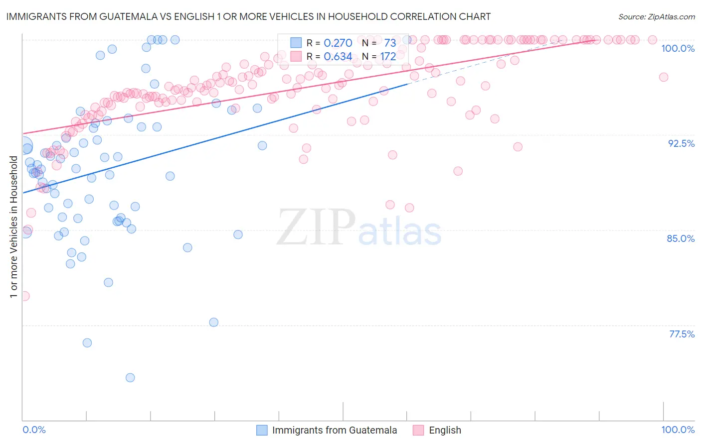 Immigrants from Guatemala vs English 1 or more Vehicles in Household