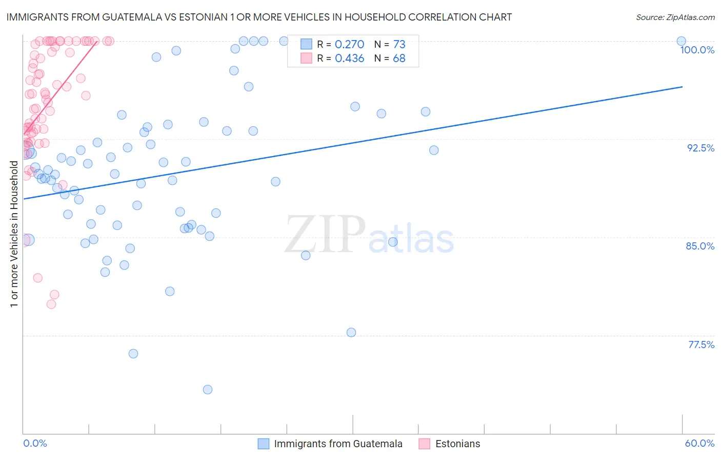 Immigrants from Guatemala vs Estonian 1 or more Vehicles in Household