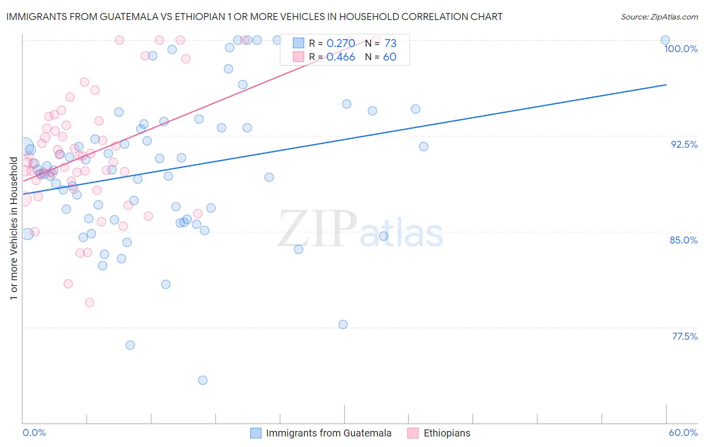 Immigrants from Guatemala vs Ethiopian 1 or more Vehicles in Household