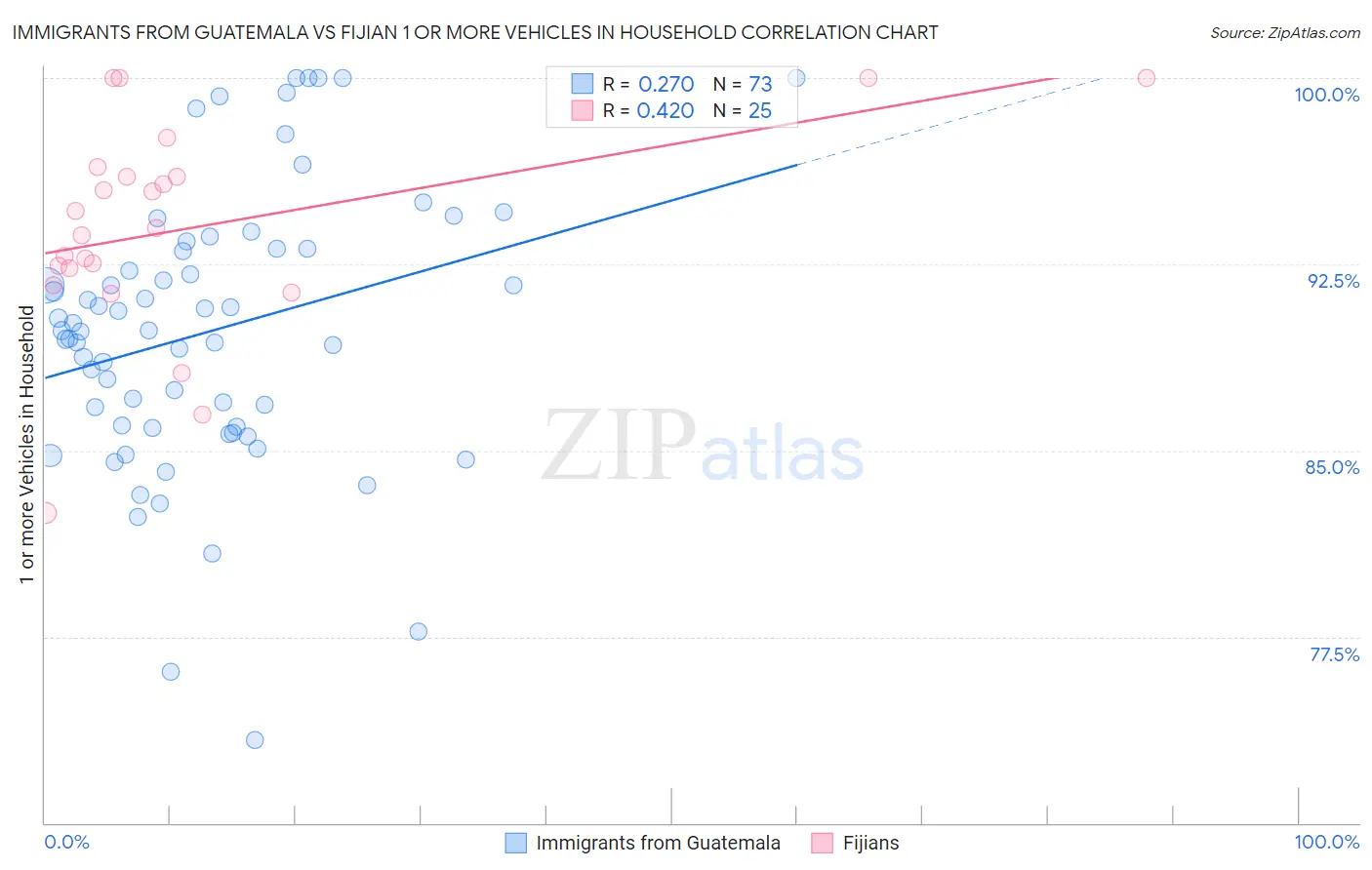Immigrants from Guatemala vs Fijian 1 or more Vehicles in Household