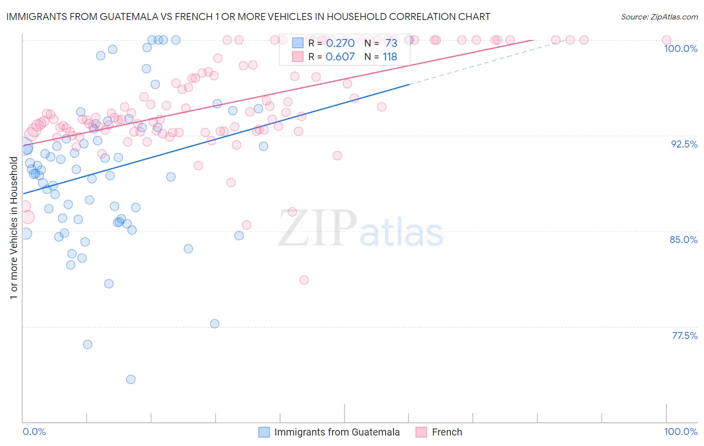 Immigrants from Guatemala vs French 1 or more Vehicles in Household