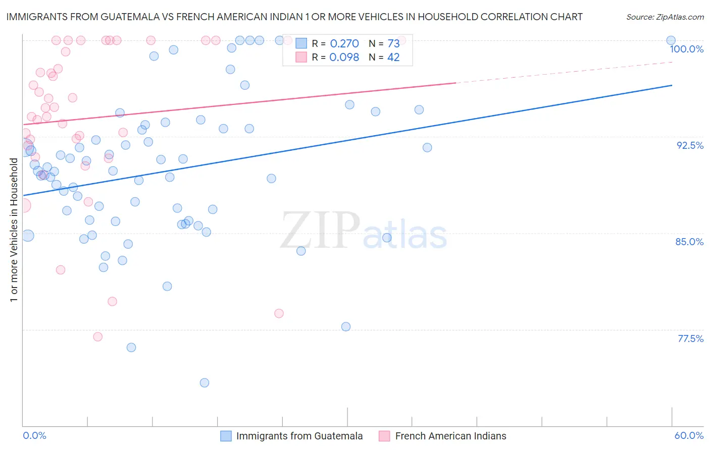Immigrants from Guatemala vs French American Indian 1 or more Vehicles in Household