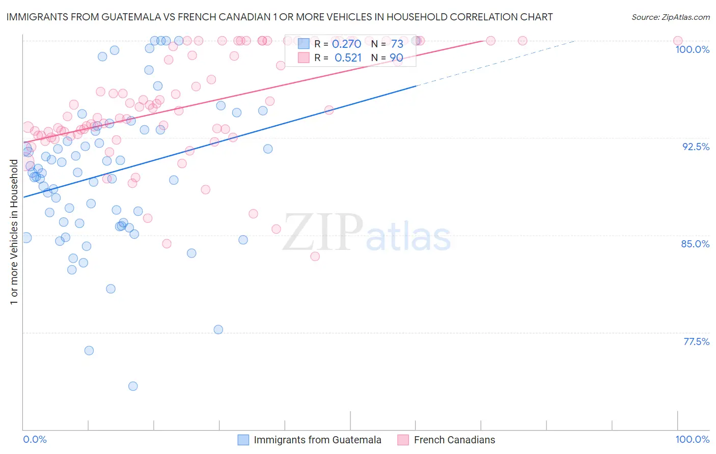 Immigrants from Guatemala vs French Canadian 1 or more Vehicles in Household