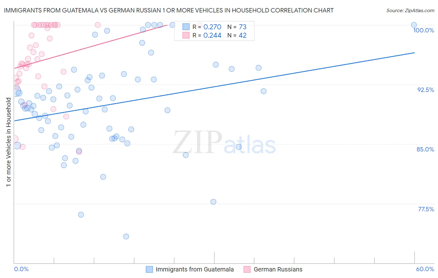 Immigrants from Guatemala vs German Russian 1 or more Vehicles in Household