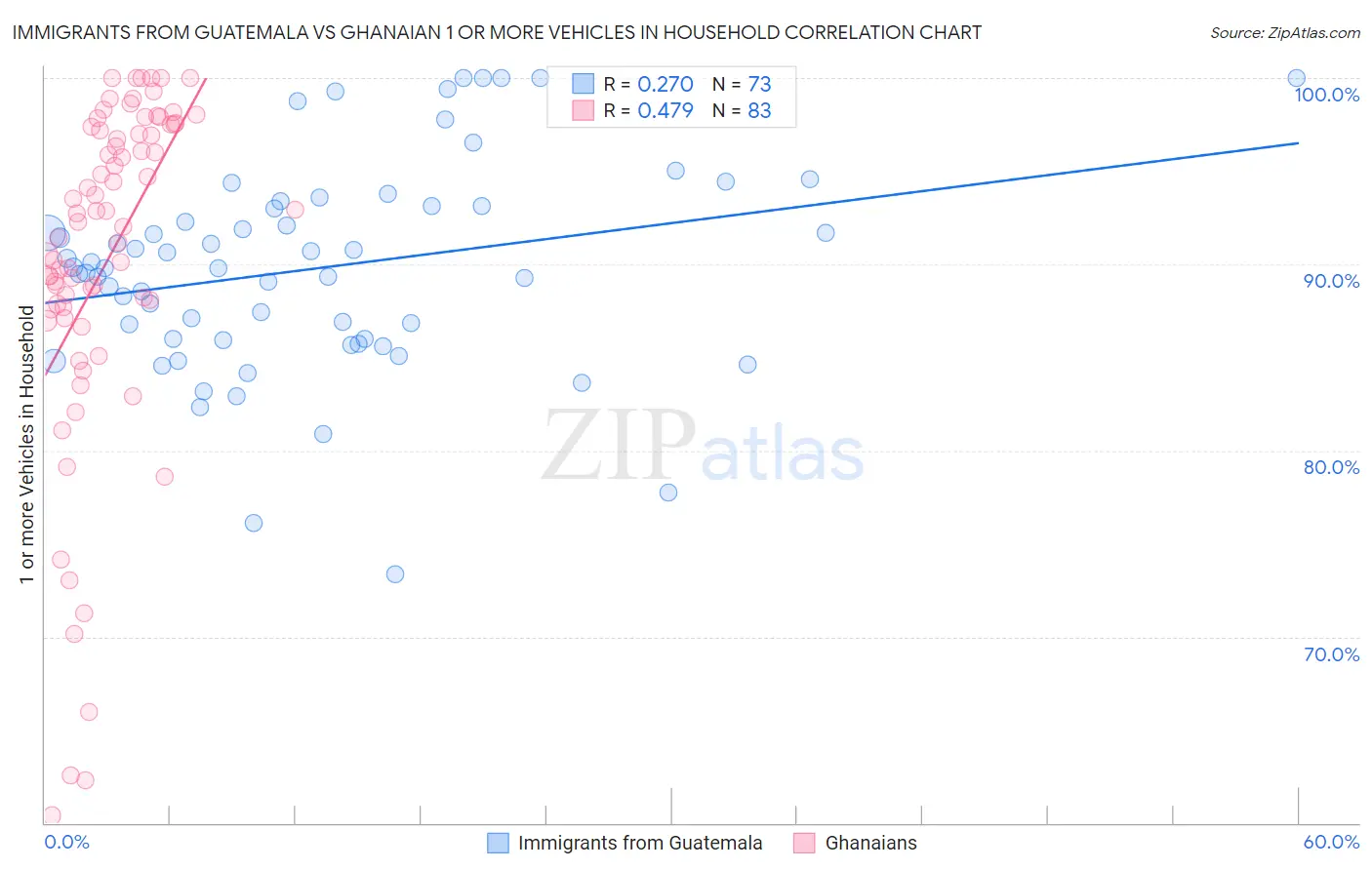 Immigrants from Guatemala vs Ghanaian 1 or more Vehicles in Household