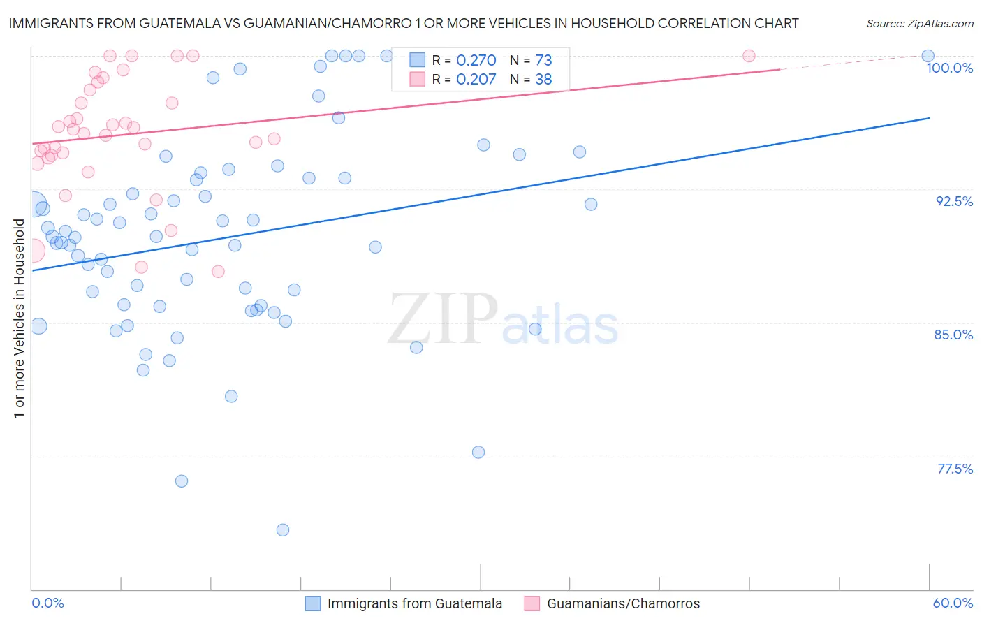 Immigrants from Guatemala vs Guamanian/Chamorro 1 or more Vehicles in Household