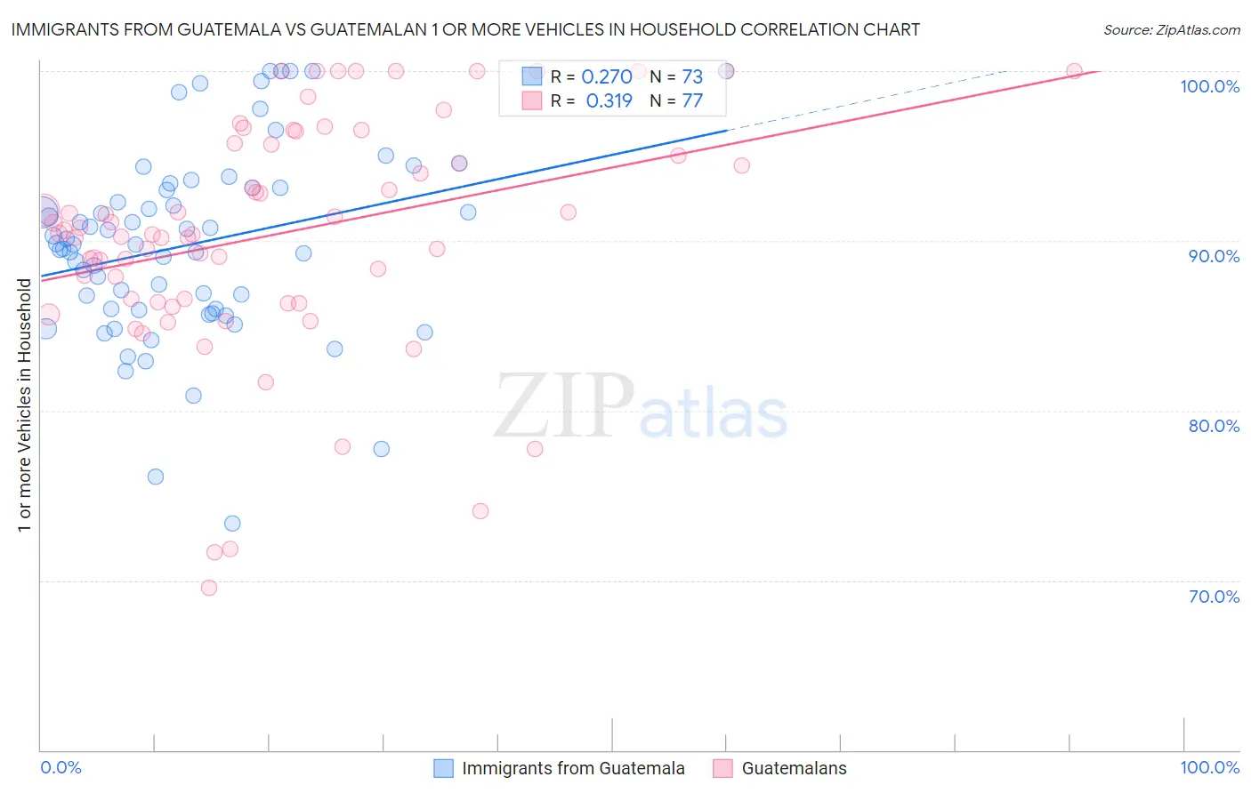 Immigrants from Guatemala vs Guatemalan 1 or more Vehicles in Household