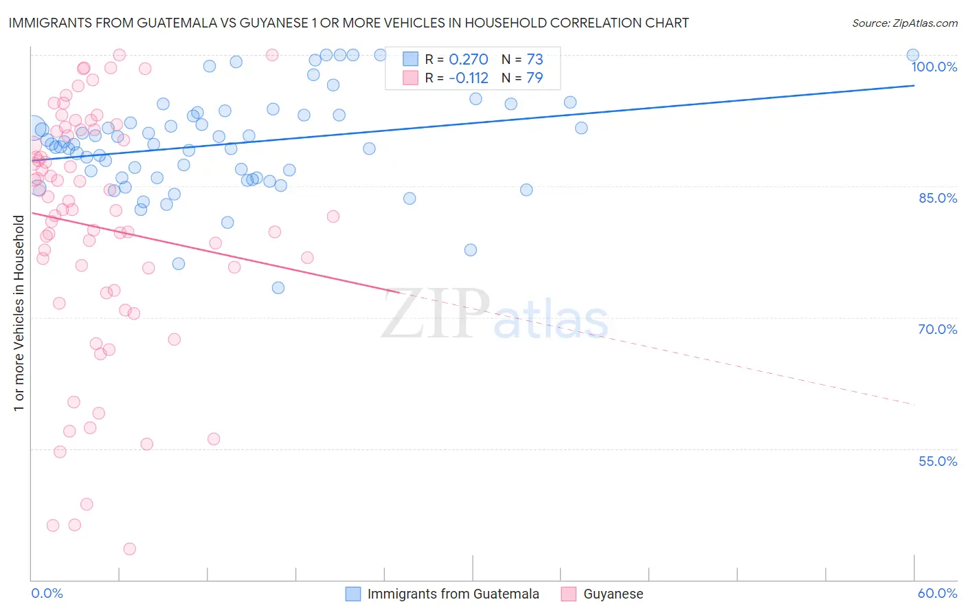 Immigrants from Guatemala vs Guyanese 1 or more Vehicles in Household