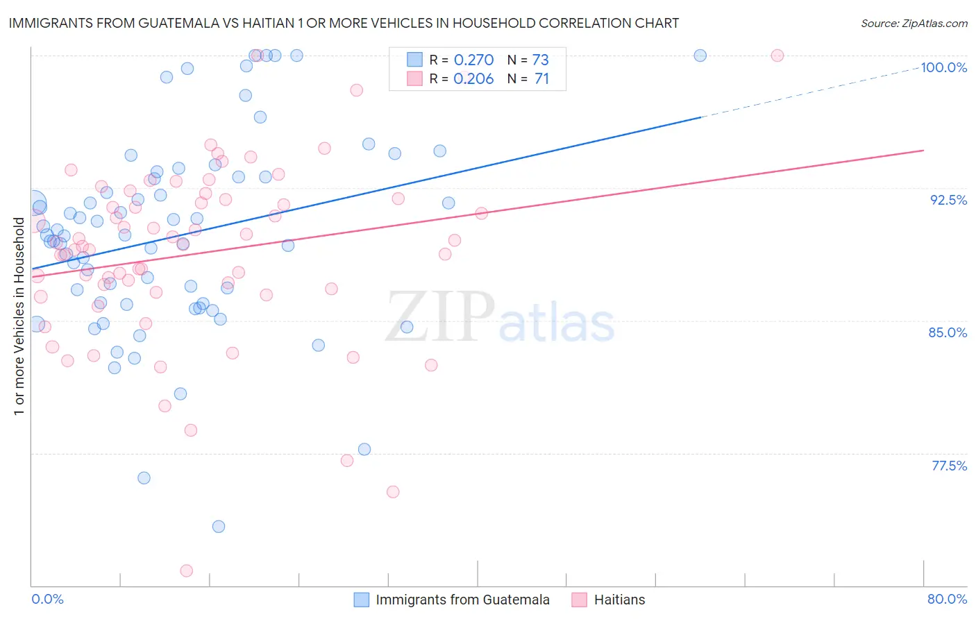 Immigrants from Guatemala vs Haitian 1 or more Vehicles in Household