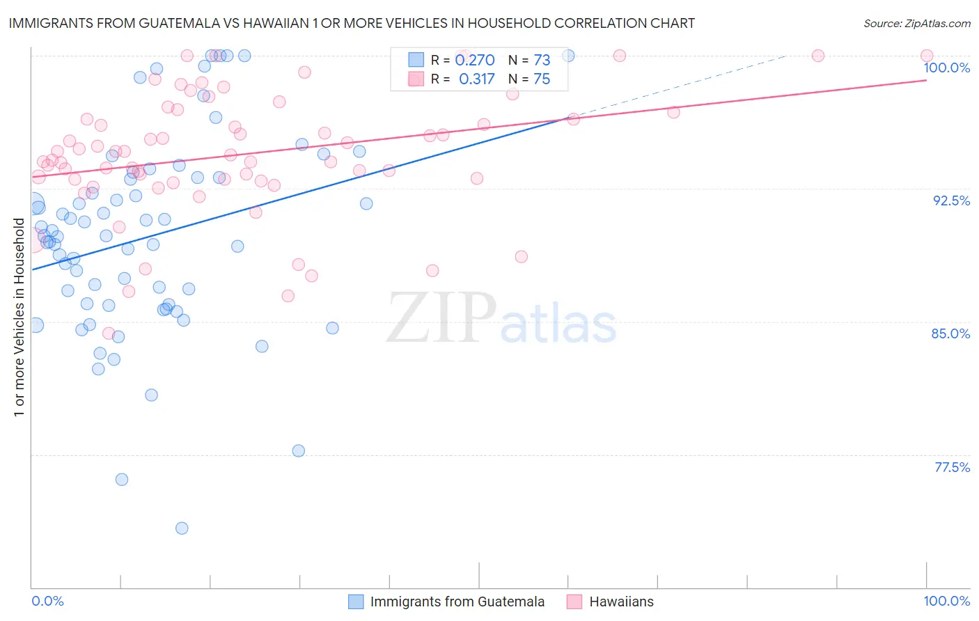 Immigrants from Guatemala vs Hawaiian 1 or more Vehicles in Household