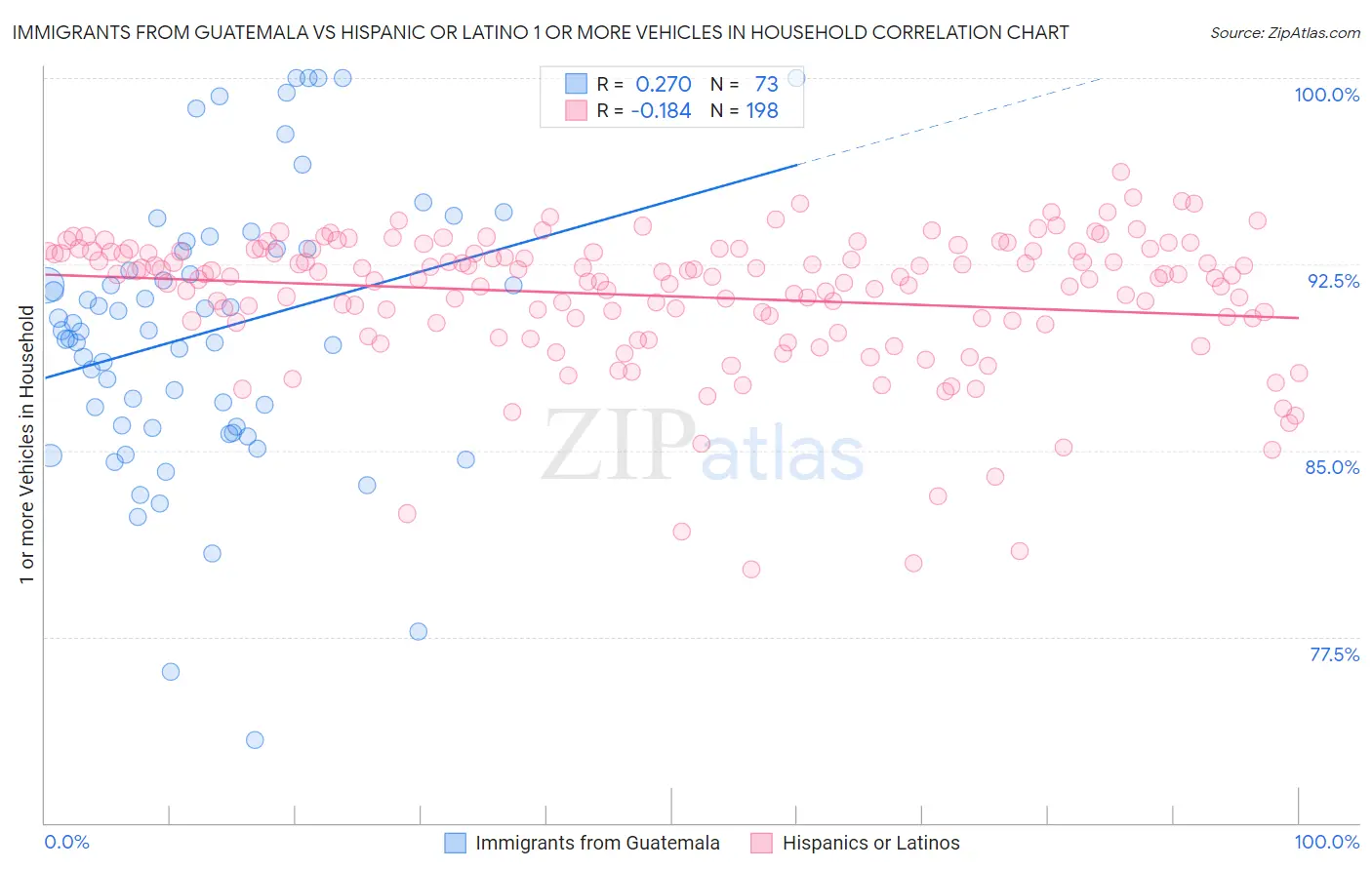 Immigrants from Guatemala vs Hispanic or Latino 1 or more Vehicles in Household