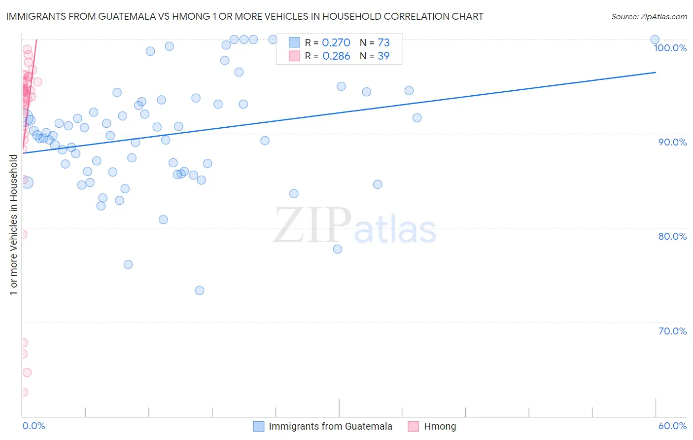 Immigrants from Guatemala vs Hmong 1 or more Vehicles in Household