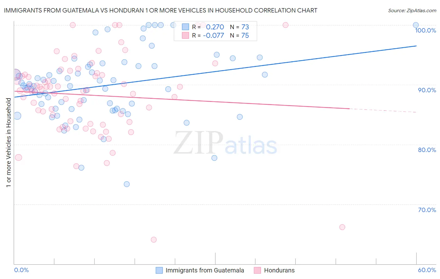 Immigrants from Guatemala vs Honduran 1 or more Vehicles in Household