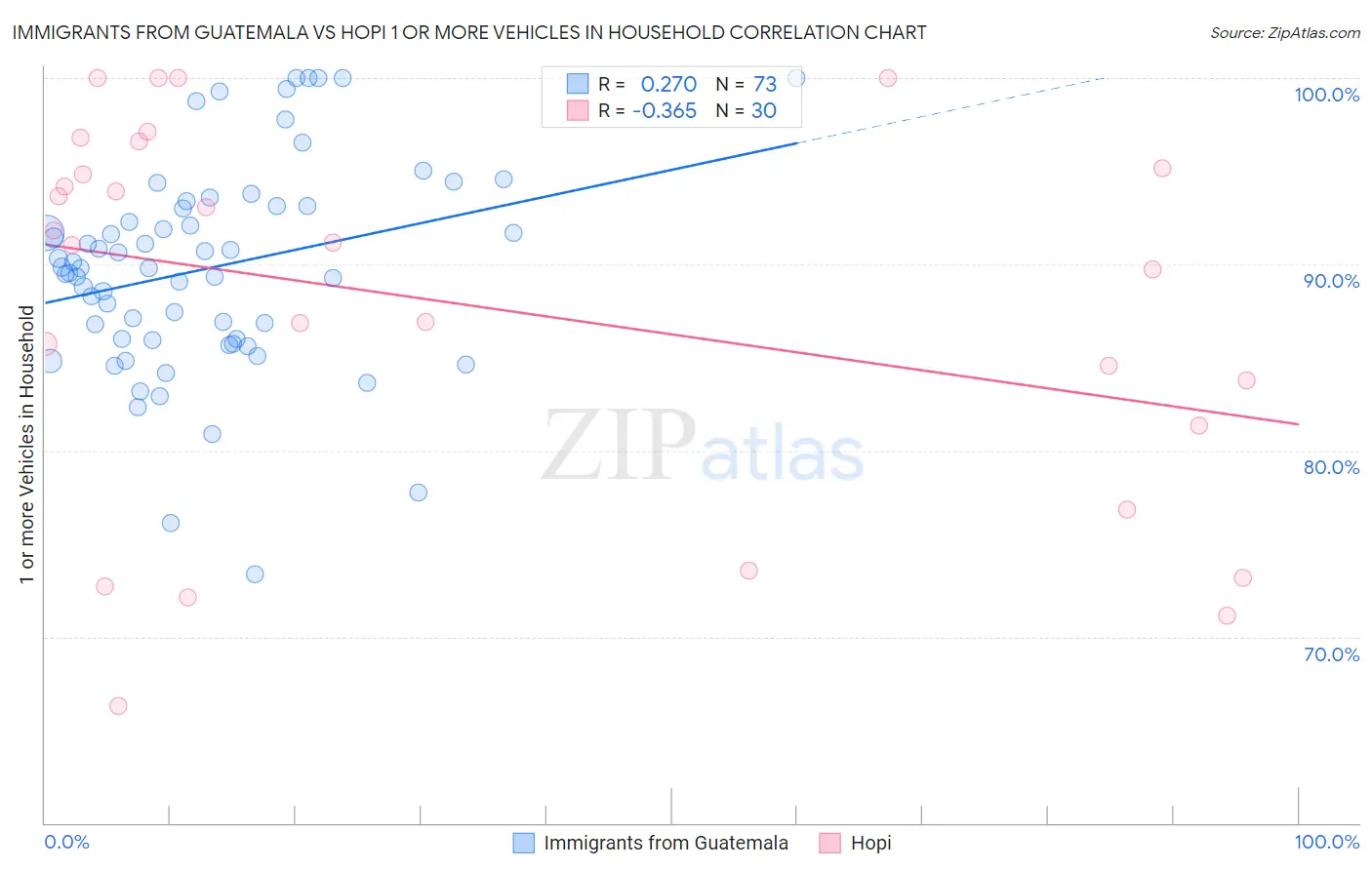 Immigrants from Guatemala vs Hopi 1 or more Vehicles in Household