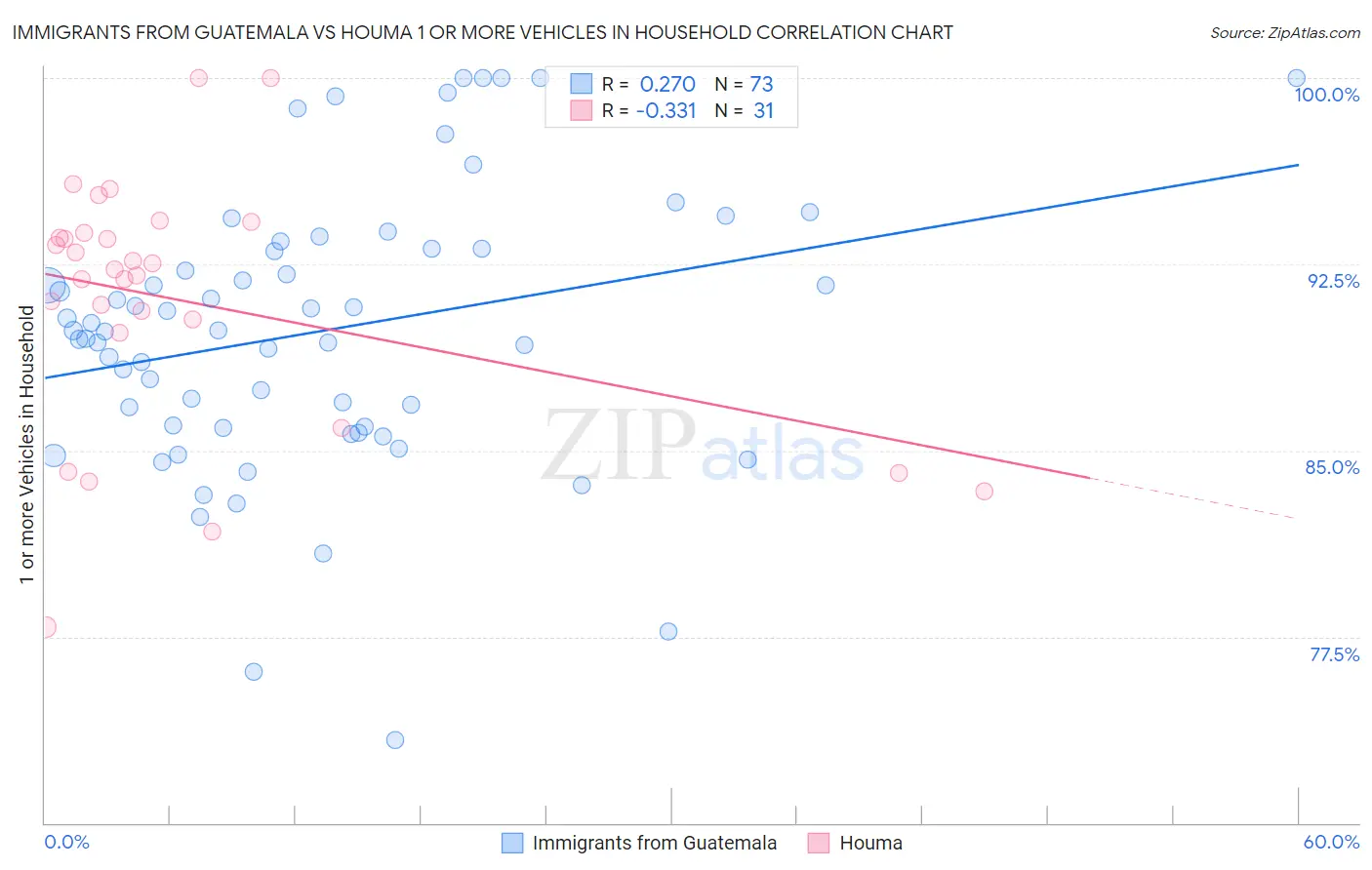 Immigrants from Guatemala vs Houma 1 or more Vehicles in Household