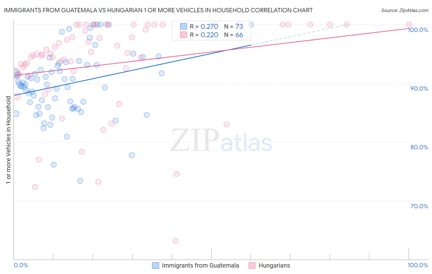 Immigrants from Guatemala vs Hungarian 1 or more Vehicles in Household