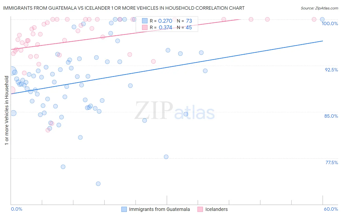 Immigrants from Guatemala vs Icelander 1 or more Vehicles in Household