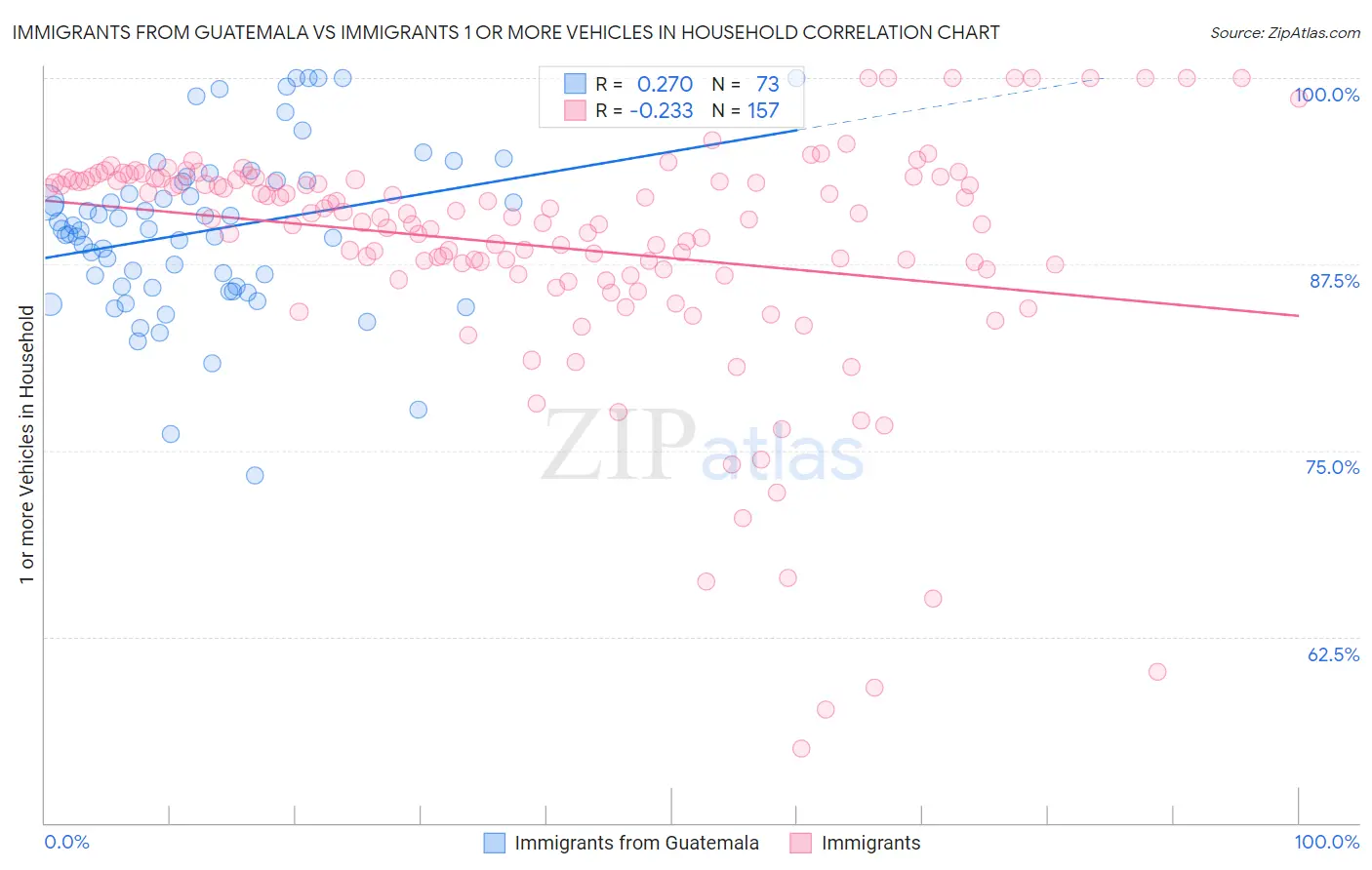 Immigrants from Guatemala vs Immigrants 1 or more Vehicles in Household