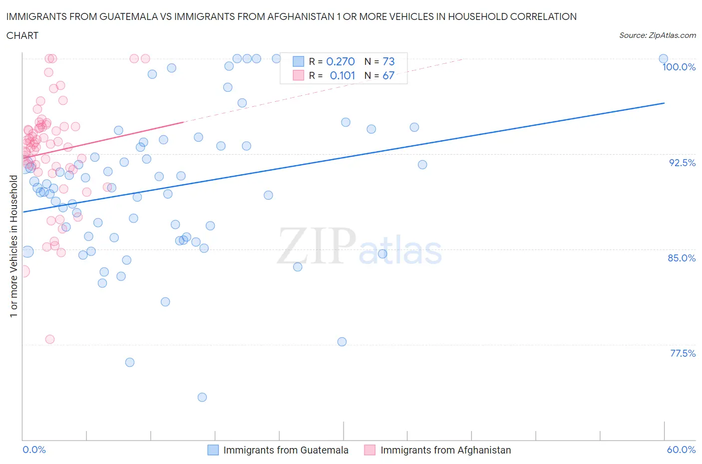 Immigrants from Guatemala vs Immigrants from Afghanistan 1 or more Vehicles in Household