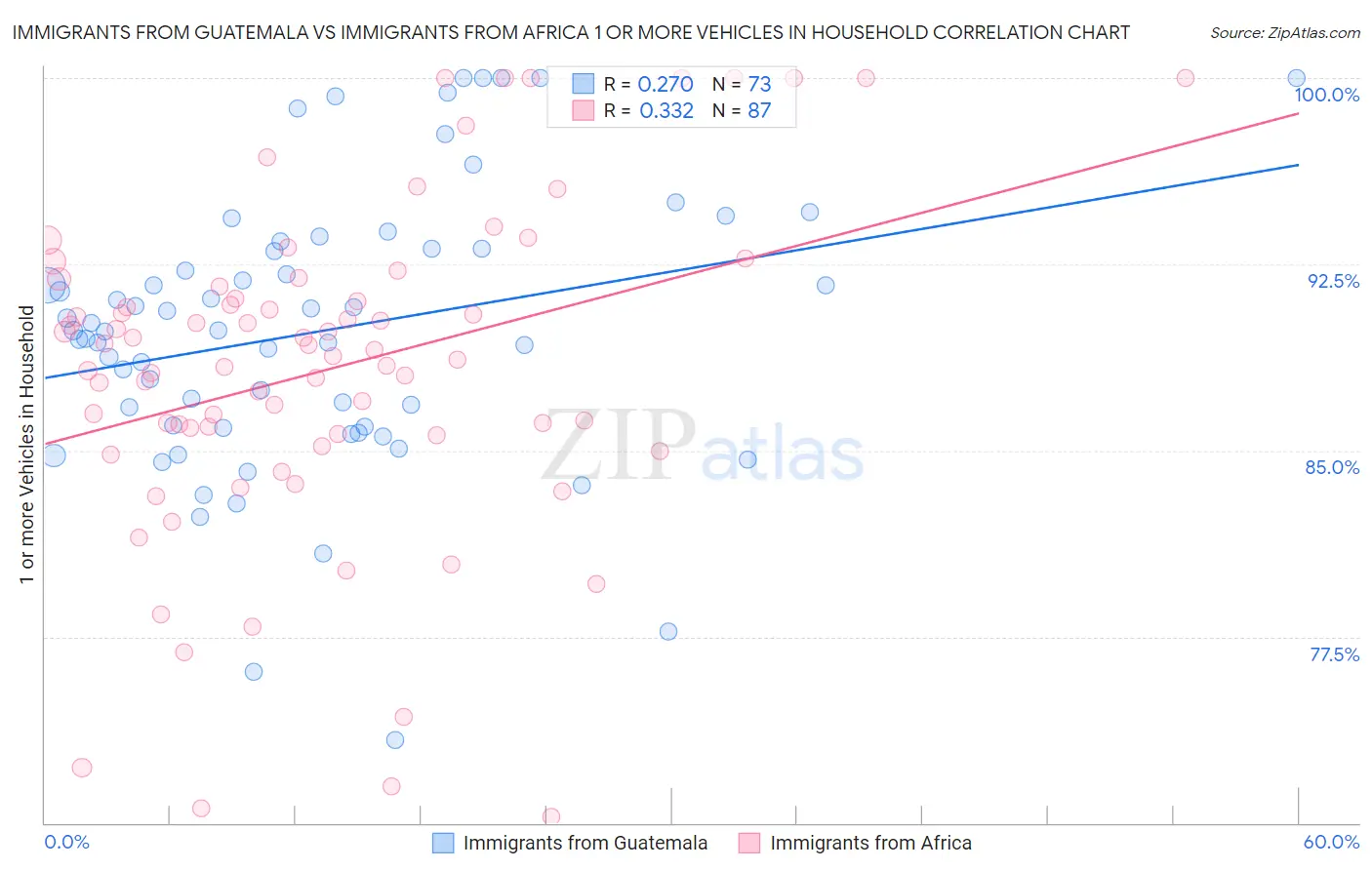 Immigrants from Guatemala vs Immigrants from Africa 1 or more Vehicles in Household