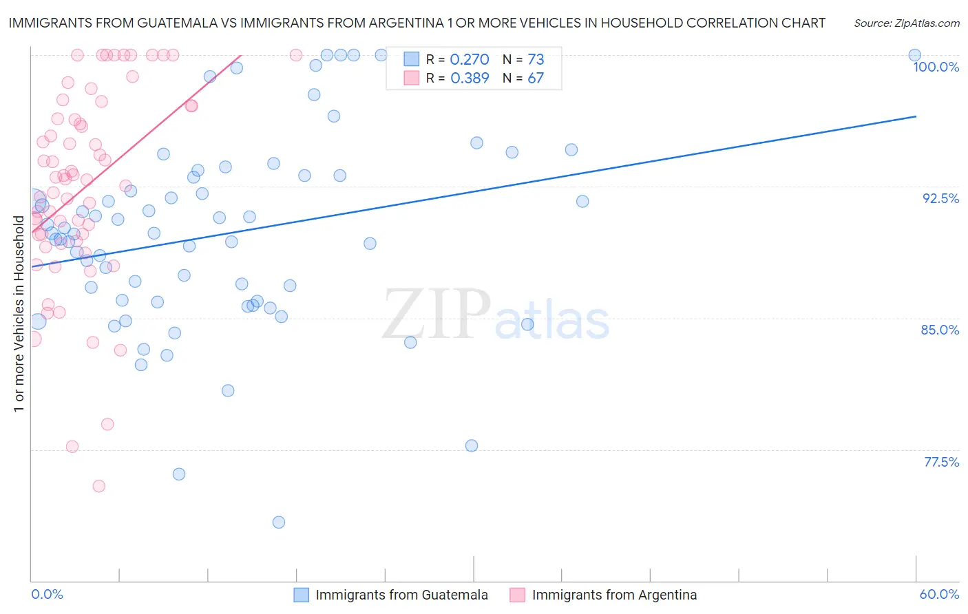 Immigrants from Guatemala vs Immigrants from Argentina 1 or more Vehicles in Household