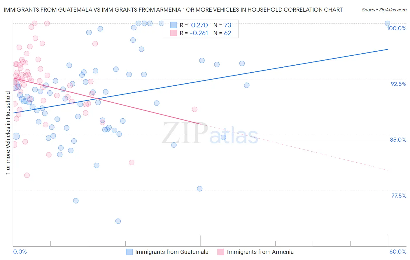 Immigrants from Guatemala vs Immigrants from Armenia 1 or more Vehicles in Household