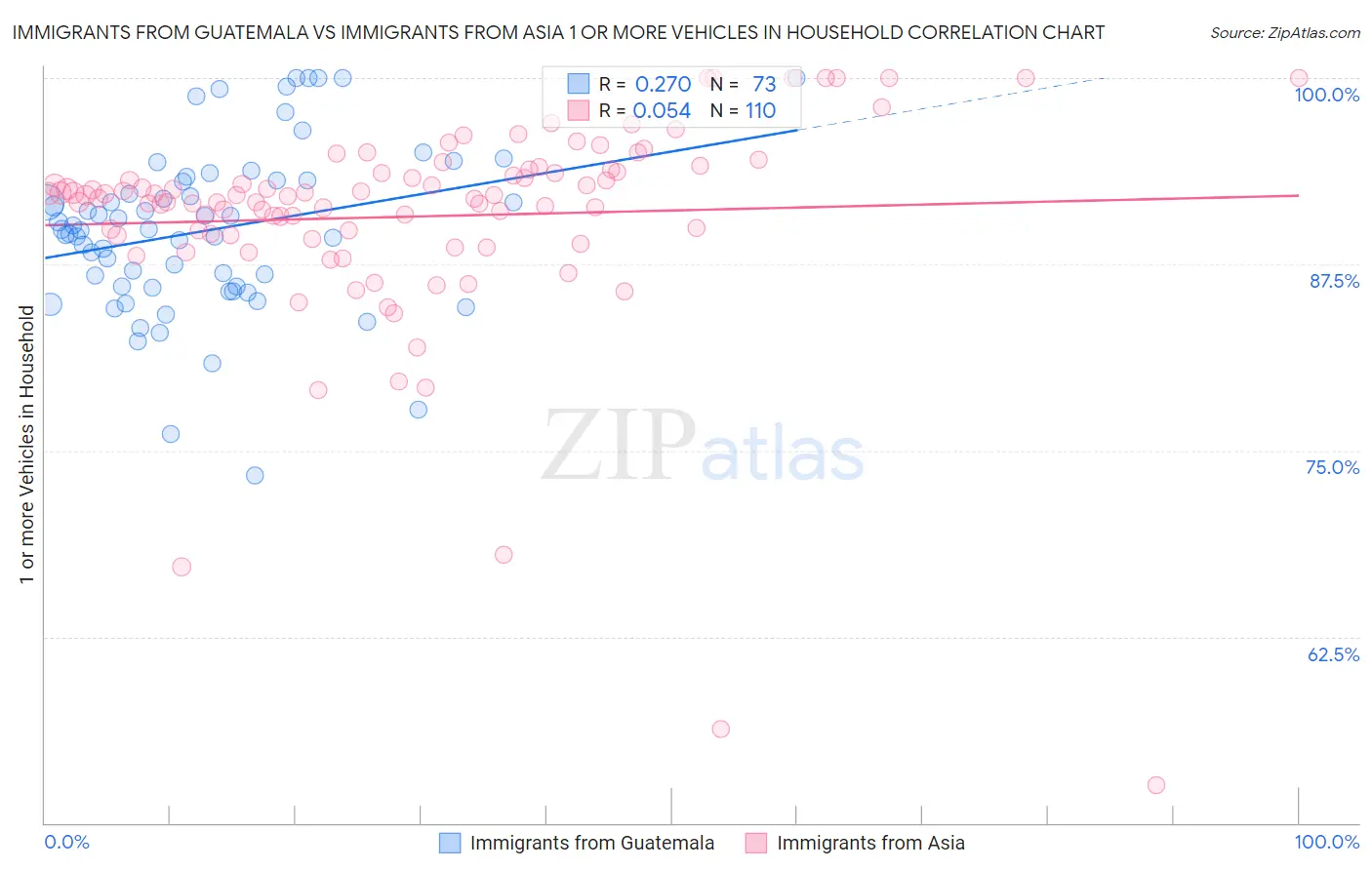 Immigrants from Guatemala vs Immigrants from Asia 1 or more Vehicles in Household