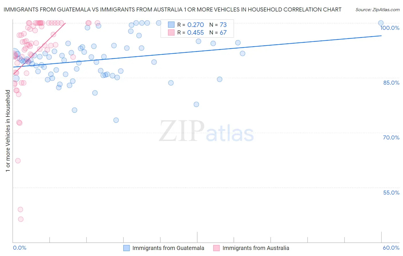 Immigrants from Guatemala vs Immigrants from Australia 1 or more Vehicles in Household