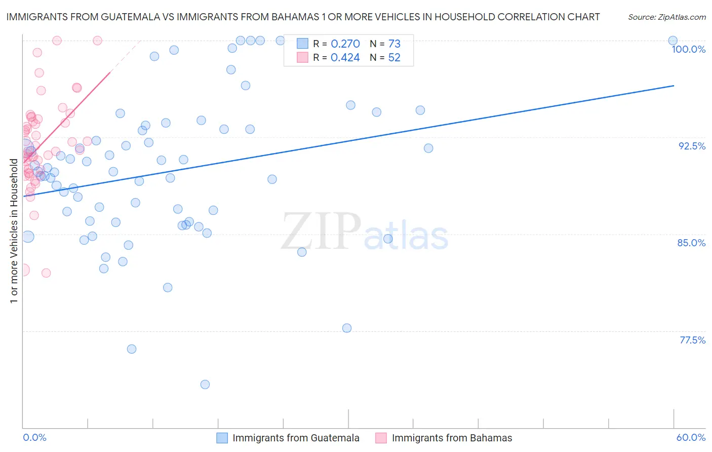 Immigrants from Guatemala vs Immigrants from Bahamas 1 or more Vehicles in Household