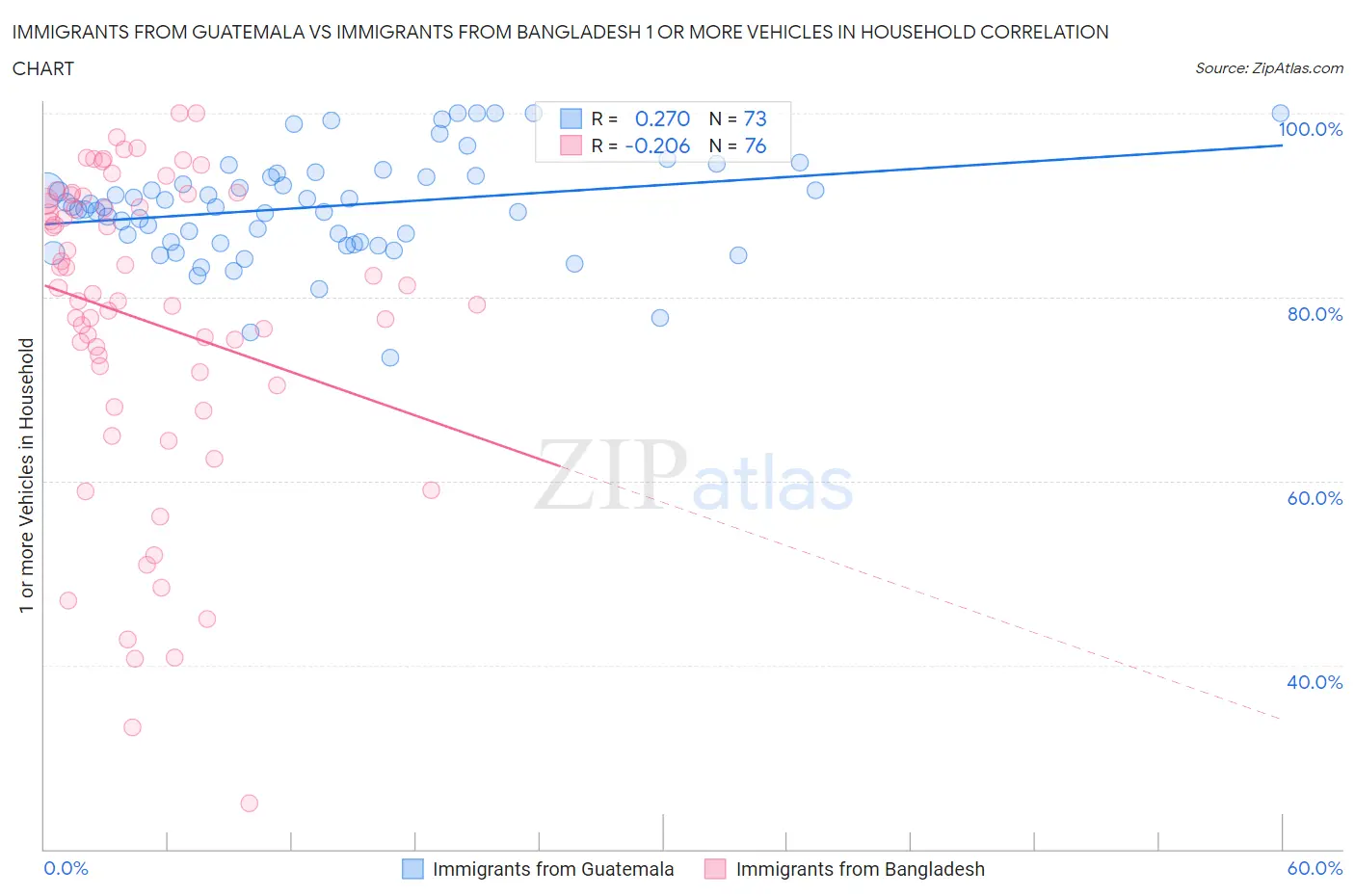 Immigrants from Guatemala vs Immigrants from Bangladesh 1 or more Vehicles in Household