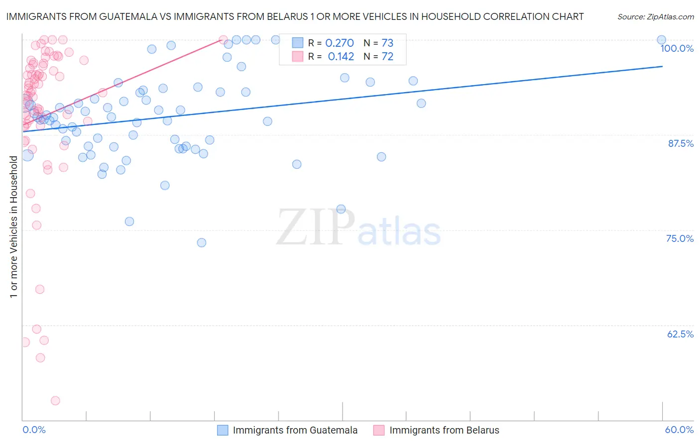 Immigrants from Guatemala vs Immigrants from Belarus 1 or more Vehicles in Household