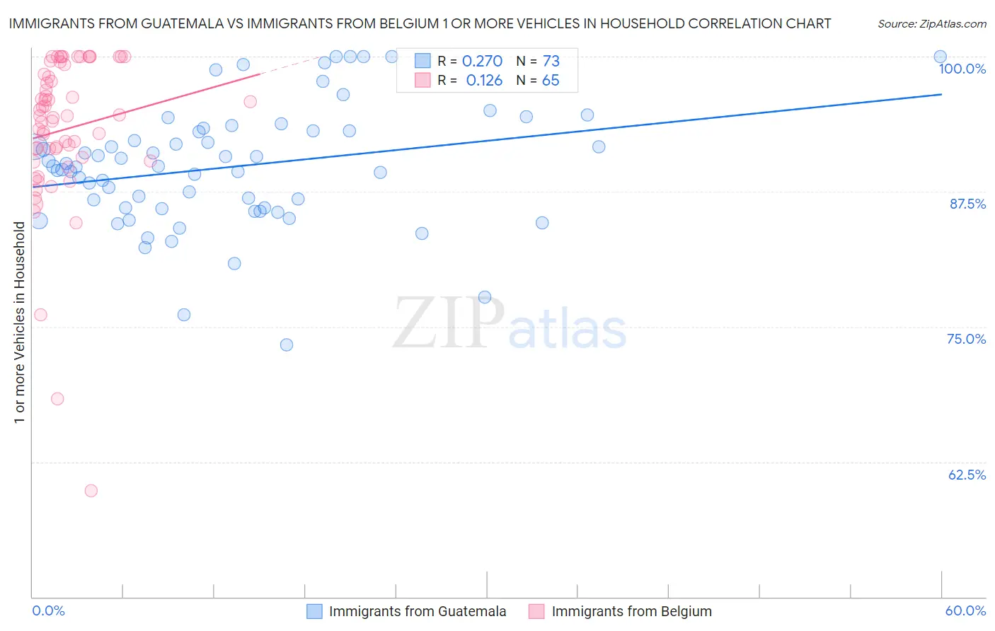 Immigrants from Guatemala vs Immigrants from Belgium 1 or more Vehicles in Household