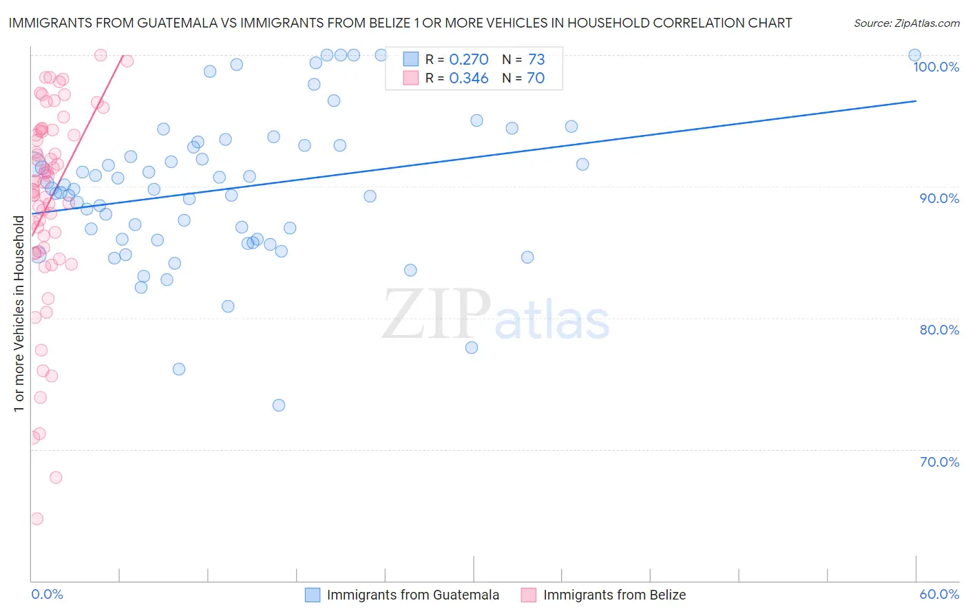 Immigrants from Guatemala vs Immigrants from Belize 1 or more Vehicles in Household