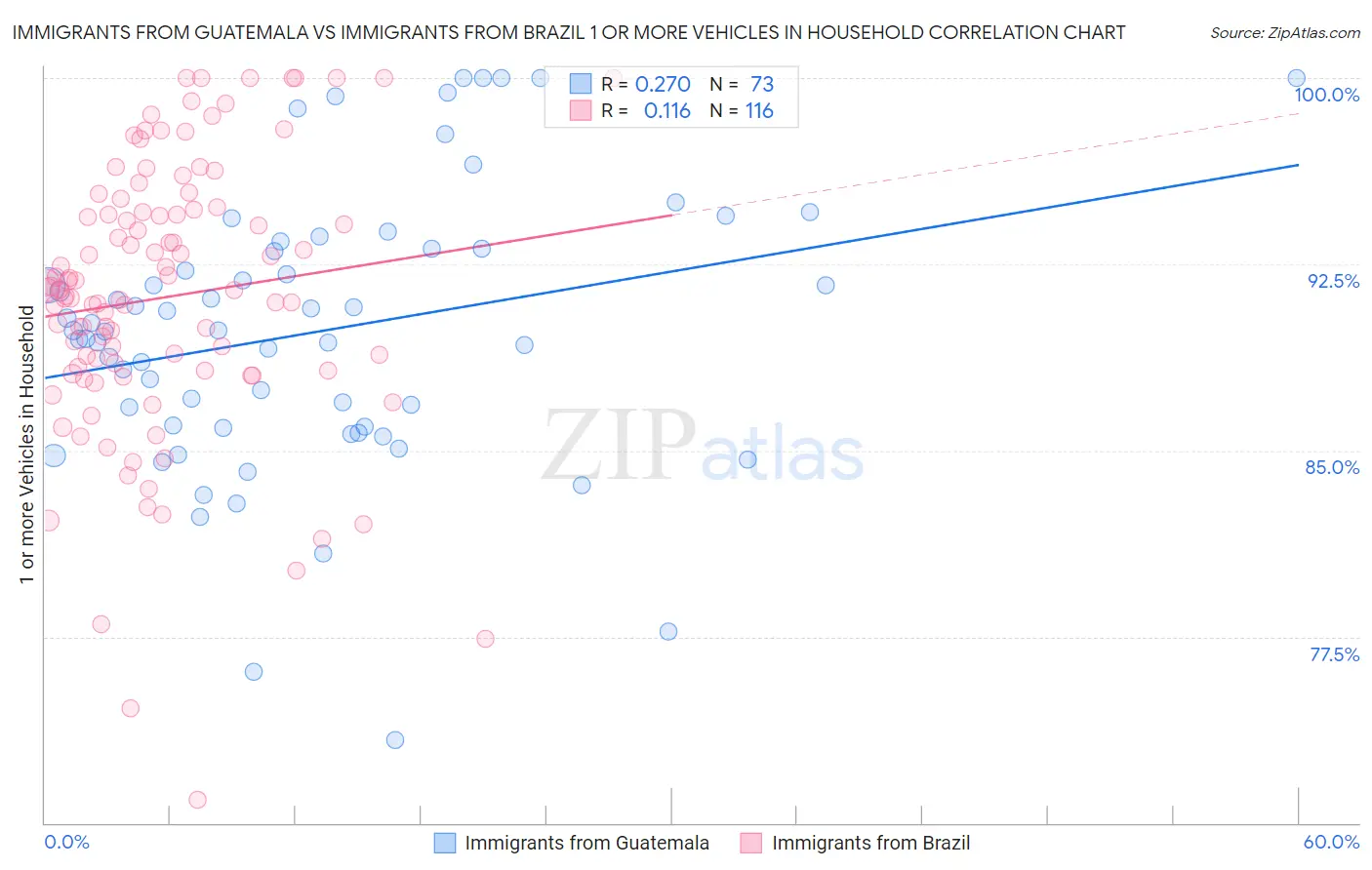 Immigrants from Guatemala vs Immigrants from Brazil 1 or more Vehicles in Household