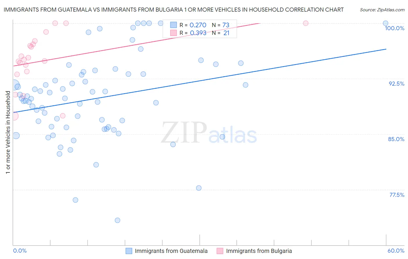 Immigrants from Guatemala vs Immigrants from Bulgaria 1 or more Vehicles in Household