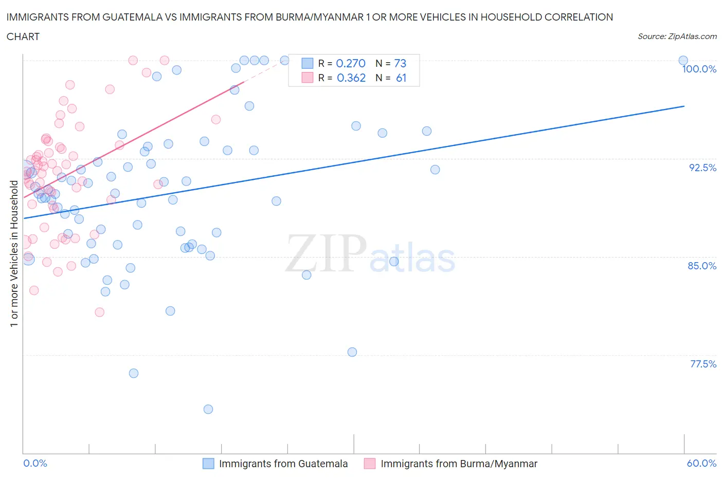 Immigrants from Guatemala vs Immigrants from Burma/Myanmar 1 or more Vehicles in Household