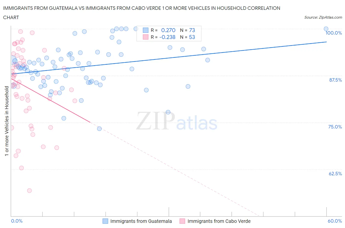 Immigrants from Guatemala vs Immigrants from Cabo Verde 1 or more Vehicles in Household