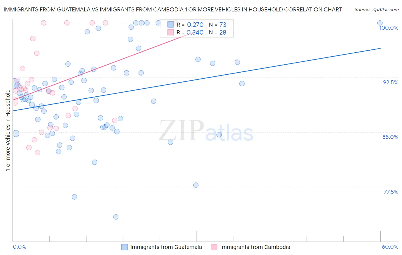 Immigrants from Guatemala vs Immigrants from Cambodia 1 or more Vehicles in Household