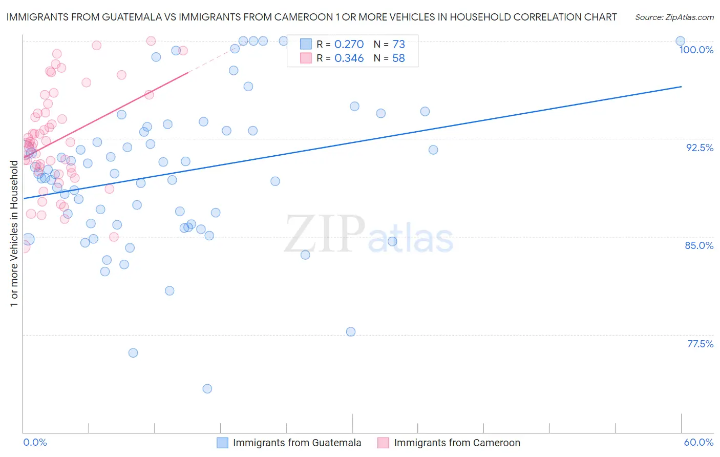 Immigrants from Guatemala vs Immigrants from Cameroon 1 or more Vehicles in Household