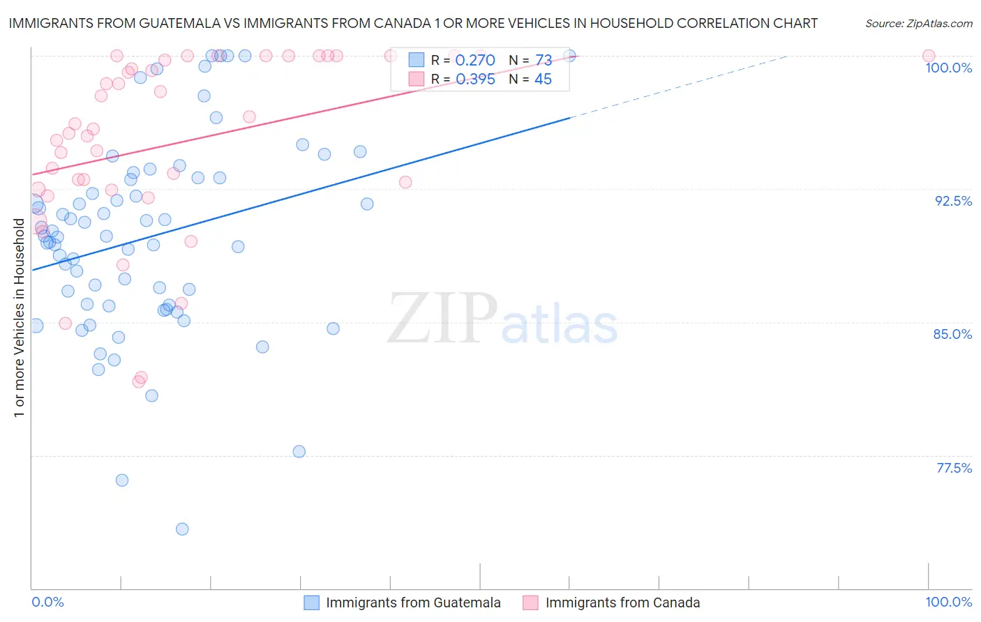 Immigrants from Guatemala vs Immigrants from Canada 1 or more Vehicles in Household