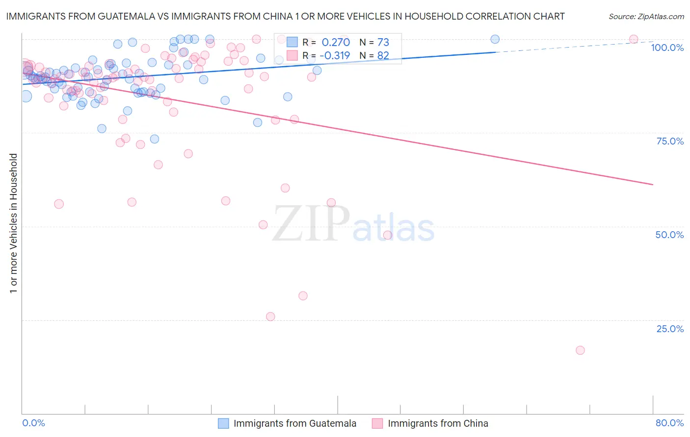 Immigrants from Guatemala vs Immigrants from China 1 or more Vehicles in Household